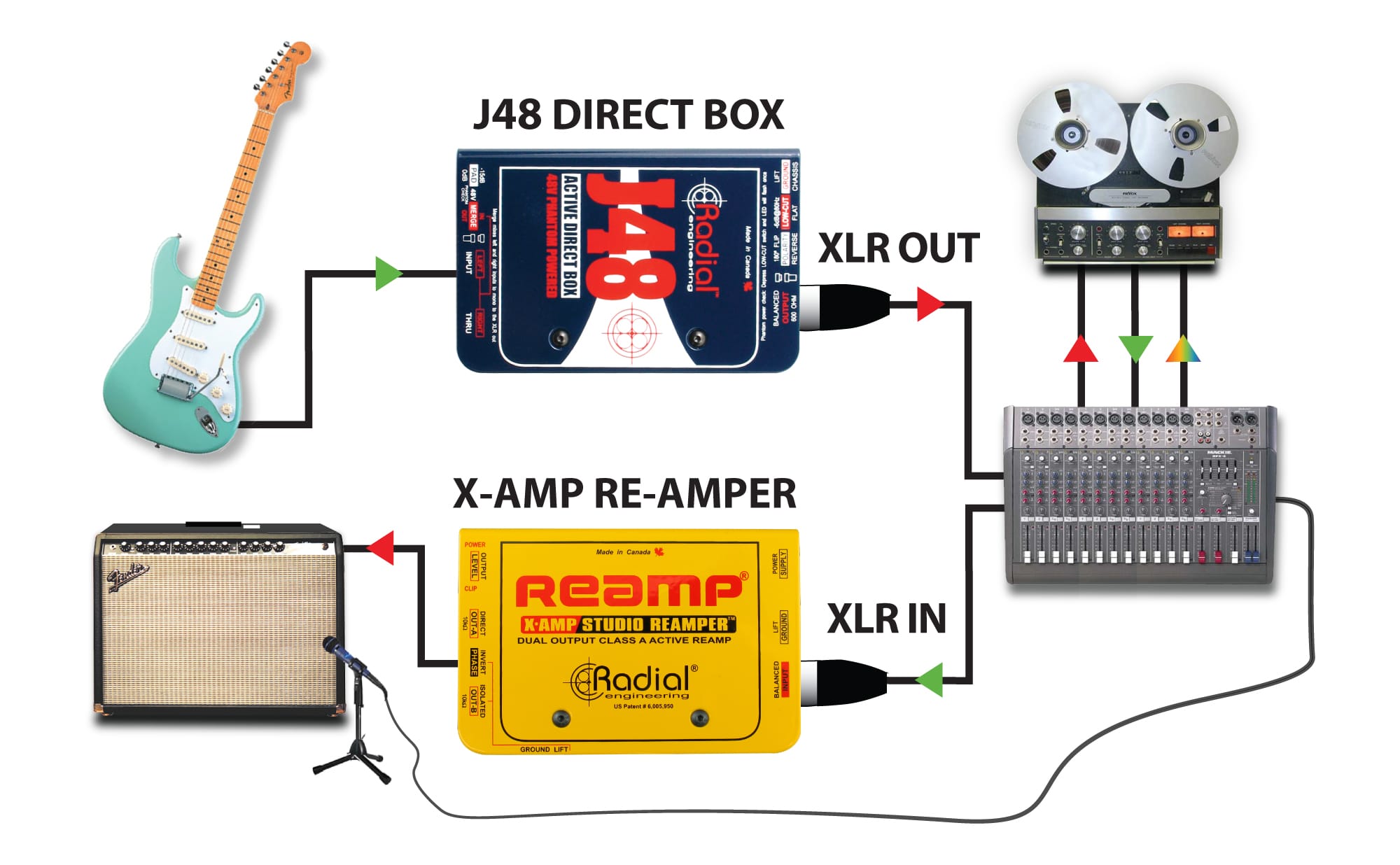 J48 used for Reamping